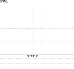 广骏集团控股拟配售最多2740.4万股 净筹约310万港元