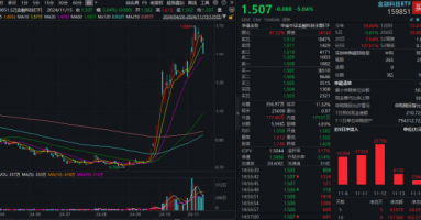 外部扰动加剧，同花顺跌超14%，金融科技ETF（159851）收跌超5%，资金逆行抢筹