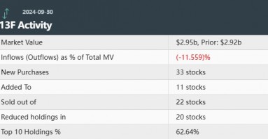 传奇投资人Druckenmiller Q3清仓新闻集团(NWSA.US)建仓地区银行，Natera(NTRA.US)为头号重仓股