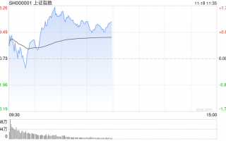 午评：沪指半日涨1% 石墨电极概念早盘爆发