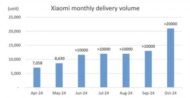 电车火爆，期待SUV！大摩高呼小米“不要太早下车”！