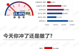 继续下探！该撤了？丨11月15日市场情绪指数