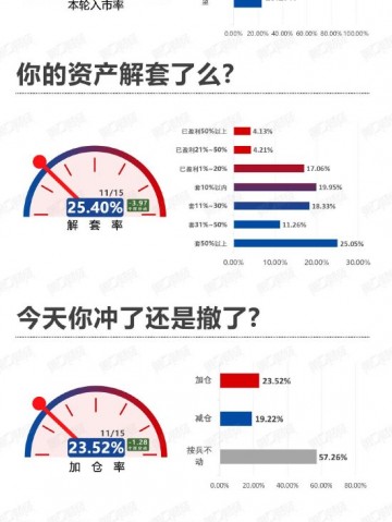 继续下探！该撤了？丨11月15日市场情绪指数