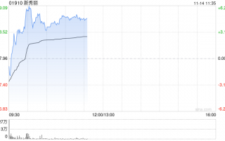 新秀丽早盘一度涨超6% 瑞银升其目标价至28港元