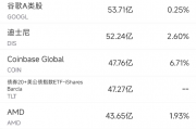 11月14日美股成交额前20：特朗普将取消电动汽车补贴，特斯拉跌5.8%