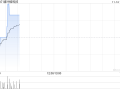 细叶榕科技拟折让约11.76%配售最多1.35亿股 净筹约8030万港元