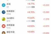 周五热门中概股涨跌不一 京东涨5%，极氪跌8.5%