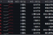 超150亿主力资金狂涌！信创ETF基金（562030）最高涨超5.6%斩获日线5连阳，机构：科技自主可控或将提速