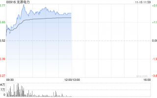 龙源电力早盘涨超3% 年内获瑞众人寿保险多次增持