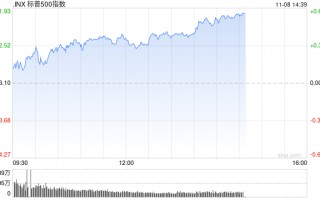 早盘：三大股指均创新高 标普指数逼近6000点
