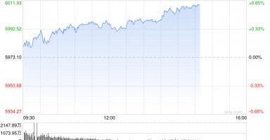 早盘：三大股指均创新高 标普指数逼近6000点