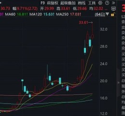 一周涨幅达47.6%！176家机构调研这只A股