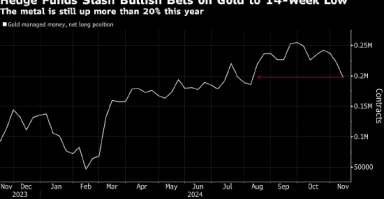对冲基金削减黄金多头头寸 特朗普胜选降低避险需求