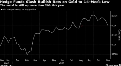对冲基金削减黄金多头头寸 特朗普胜选降低避险需求