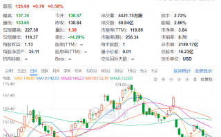 1.6万亿元市值芯片巨头，计划全球范围内裁员，过去一个月股价跌近20%！