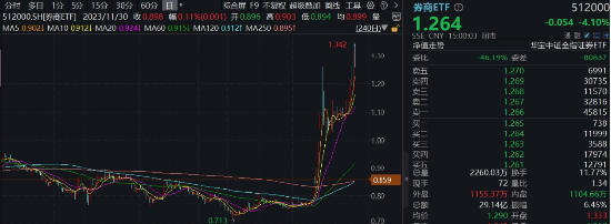 “旗手”罕见领跌，“一哥”逆市再探新高，还有多少空间？-第1张图片-贸易