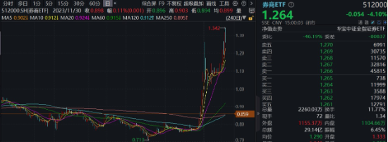 “旗手”短线回调，“一哥”无惧续升，券商ETF（512000）标的单周仍飙涨14.52%，后市还有多少空间？-第1张图片-贸易