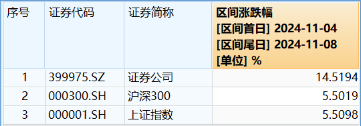 “旗手”短线回调，“一哥”无惧续升，券商ETF（512000）标的单周仍飙涨14.52%，后市还有多少空间？-第2张图片-贸易