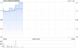 雅各臣科研制药早盘涨超4% 预计中期溢利同比增超40%