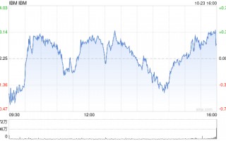 IBM第三季度营收149.68亿美元 同比转盈为亏