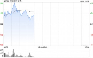 中信建投证券高开近5% 机构预计券商仍有反复活跃的机会