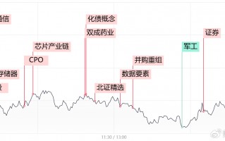 【每日收评】深成指、创业板指双双跌超1%，单日缩量超4000亿