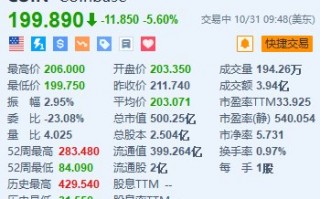 Coinbase跌5.6% Q3营收及调整后每股收益不及预期