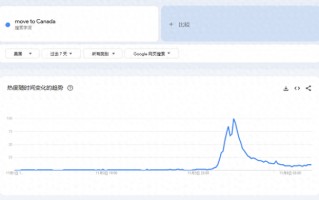 “移居加拿大”搜索量爆了！特朗普胜选后 美国人移居海外兴趣飙升