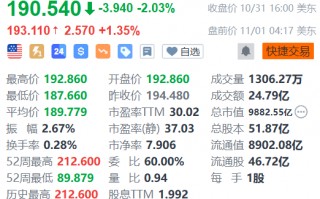 台积电盘前涨超1% 料年底将接收首批全球最先进的高数值孔径极紫外光刻机