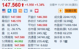 英伟达涨超1.3%续创新高 总市值超3.6万亿美元 获高盛重申“买入”评级