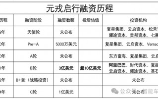 智驾供应商元戎启行获7亿融资：被曝长城独投