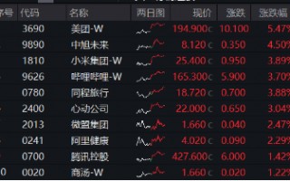 港股延续升势，美团领涨逾5%，港股互联网ETF（513770）涨近2%，机构：港股再度进入配置区间