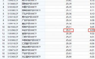 太讽刺了：同样跟踪沪深300，华安基金旗下增强ETF竟然跑不过普通ETF，管理费率还更高！