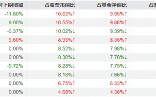 刘彦春三季度对消费行业持仓进行调整，部分白酒股加仓明显，美的集团、中国中免被减持