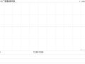 广骏集团控股拟配售最多2740.4万股 净筹约310万港元