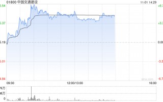 中国交建午后涨超4% 机构指公司后续营收订单回款均有望改善