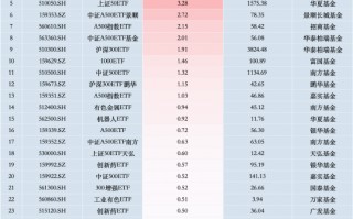 最受青睐ETF：11月4日中证A500ETF富国获净申购6.81亿元，沪深300ETF易方达获净申购5.98亿元（名单）