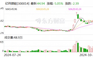 亿纬锂能：前三季度净利润31.89亿元 同比下降6.88%