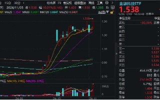 尾盘突发！金融科技ETF（159851）涨停封板，轰出近7亿元天量成交，同花顺直线20CM封板