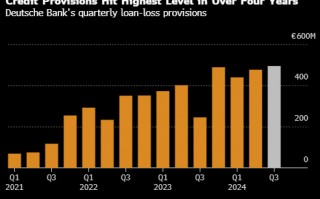 德意志银行今年将第二次上调坏账损失拨备