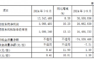 南京银行：前三季度实现归母净利润166.63亿元 同比增长9.02%