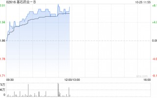 基石药业-B现涨超6% 公司获CEO增持近227万股持股比例扩至5.44%