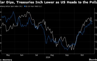 大选投票日美债市场风声鹤唳 波动率指标触及一年高点