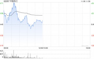 中航科工现涨逾5% 机构指公司覆盖航空完整产业链的平台型布局