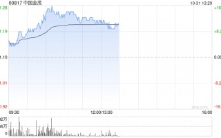 内房股早盘集体大涨 中国金茂及融信中国均涨逾12%