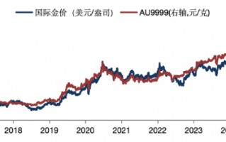 华安基金：美国大选+美联储决议超级周来袭，仍看好黄金后市