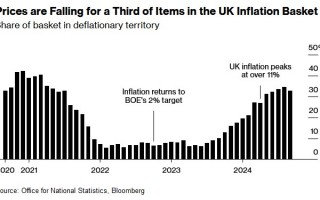 英国价格压力普遍降温 英国央行有望再度降息