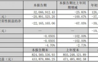 财报透视｜“大牛股”双成药业股价跌停 前三季度亏超3700万元 正筹划并购重组