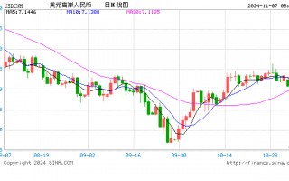 特朗普胜选后离岸人民币创出逾五年来最大跌幅