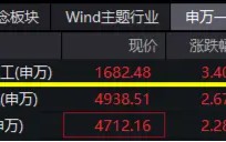 催化不断，国防军工领跑全市场！中航沈飞涨停，中国长城9天7板，国防军工ETF（512810）涨超3%叒刷阶段新高